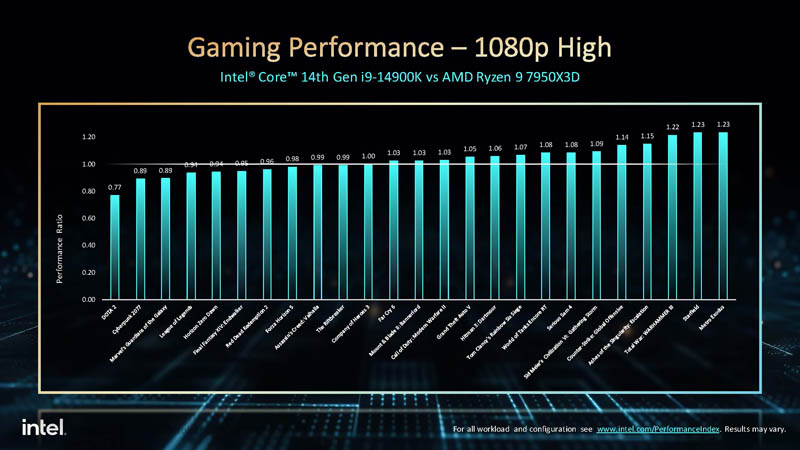 Intel Core 14th Gen S Series Core I9 Vs AMD Ryzen 1080p Gaming
